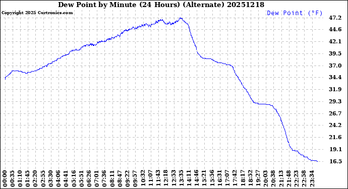 Milwaukee Weather Dew Point<br>by Minute<br>(24 Hours) (Alternate)