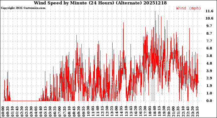 Milwaukee Weather Wind Speed<br>by Minute<br>(24 Hours) (Alternate)