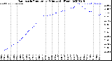 Milwaukee Weather Barometric Pressure<br>per Minute<br>(24 Hours)