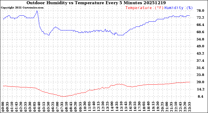 Milwaukee Weather Outdoor Humidity<br>vs Temperature<br>Every 5 Minutes