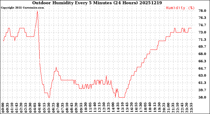Milwaukee Weather Outdoor Humidity<br>Every 5 Minutes<br>(24 Hours)