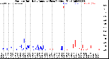 Milwaukee Weather Outdoor Rain<br>Daily Amount<br>(Past/Previous Year)