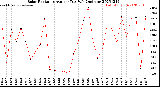 Milwaukee Weather Solar Radiation<br>Avg per Day W/m2/minute