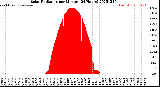 Milwaukee Weather Solar Radiation<br>per Minute<br>(24 Hours)