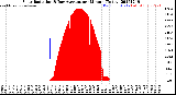 Milwaukee Weather Solar Radiation<br>& Day Average<br>per Minute<br>(Today)
