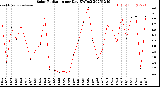 Milwaukee Weather Solar Radiation<br>per Day KW/m2