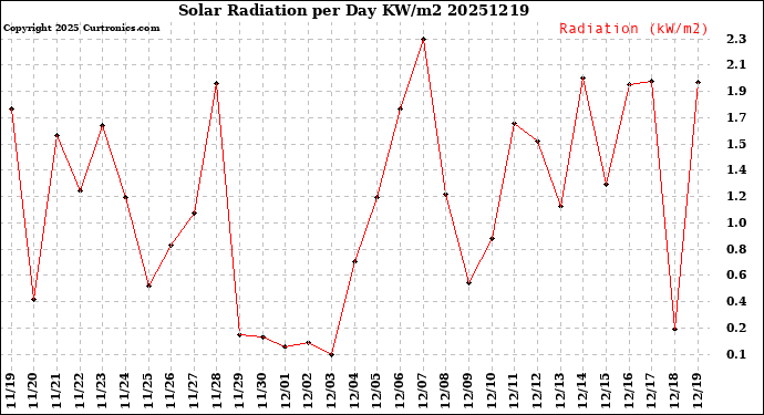 Milwaukee Weather Solar Radiation<br>per Day KW/m2