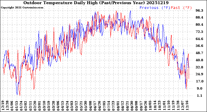 Milwaukee Weather Outdoor Temperature<br>Daily High<br>(Past/Previous Year)