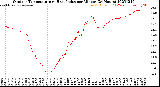 Milwaukee Weather Outdoor Temperature<br>vs Heat Index<br>per Minute<br>(24 Hours)