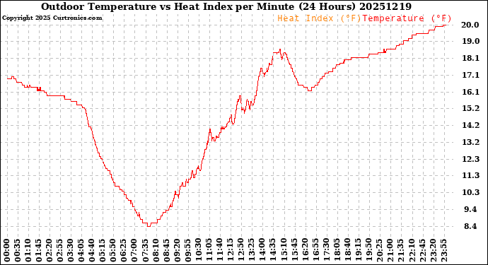 Milwaukee Weather Outdoor Temperature<br>vs Heat Index<br>per Minute<br>(24 Hours)