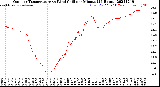 Milwaukee Weather Outdoor Temperature<br>vs Wind Chill<br>per Minute<br>(24 Hours)