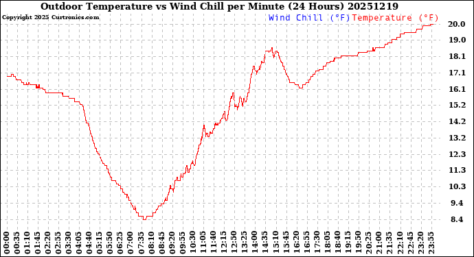 Milwaukee Weather Outdoor Temperature<br>vs Wind Chill<br>per Minute<br>(24 Hours)