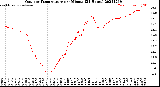 Milwaukee Weather Outdoor Temperature<br>per Minute<br>(24 Hours)