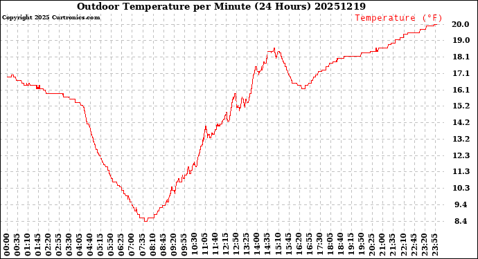 Milwaukee Weather Outdoor Temperature<br>per Minute<br>(24 Hours)