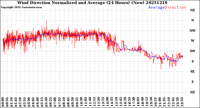 Milwaukee Weather Wind Direction<br>Normalized and Average<br>(24 Hours) (New)