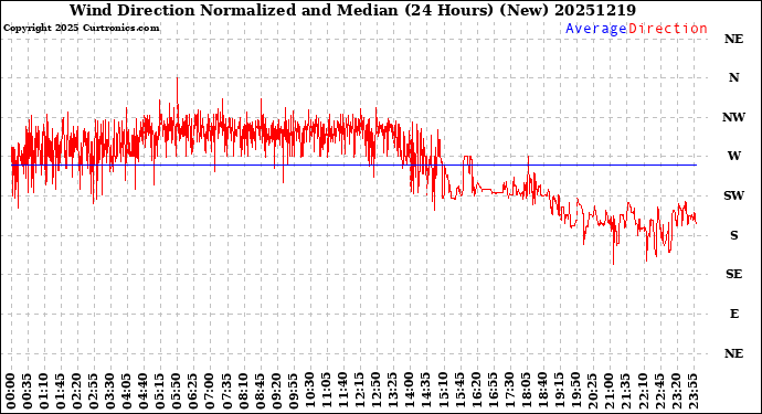 Milwaukee Weather Wind Direction<br>Normalized and Median<br>(24 Hours) (New)