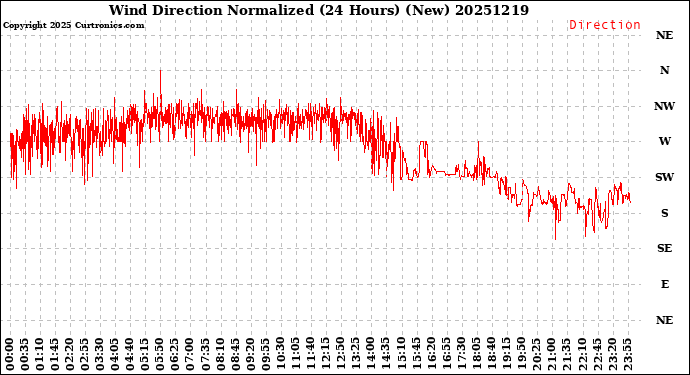Milwaukee Weather Wind Direction<br>Normalized<br>(24 Hours) (New)