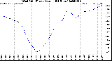 Milwaukee Weather Wind Chill<br>Hourly Average<br>(24 Hours)