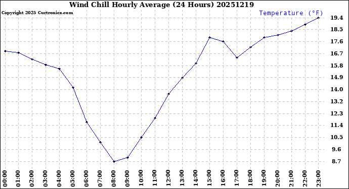 Milwaukee Weather Wind Chill<br>Hourly Average<br>(24 Hours)