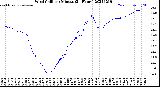 Milwaukee Weather Wind Chill<br>per Minute<br>(24 Hours)