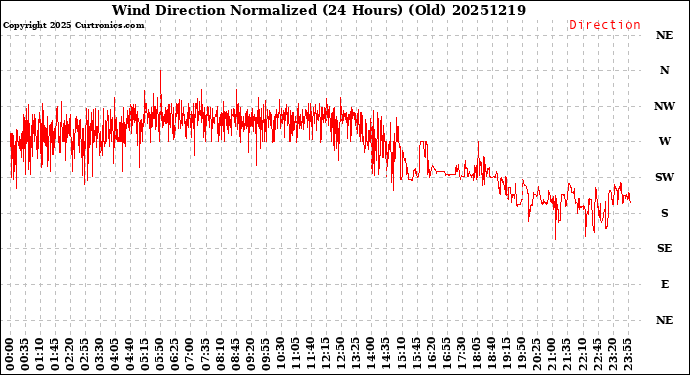 Milwaukee Weather Wind Direction<br>Normalized<br>(24 Hours) (Old)