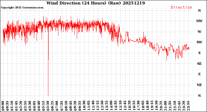 Milwaukee Weather Wind Direction<br>(24 Hours) (Raw)