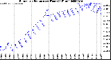 Milwaukee Weather Barometric Pressure<br>per Hour<br>(24 Hours)