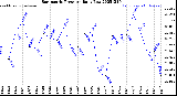 Milwaukee Weather Barometric Pressure<br>Daily Low