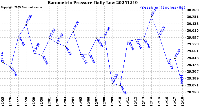 Milwaukee Weather Barometric Pressure<br>Daily Low