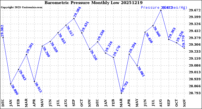 Milwaukee Weather Barometric Pressure<br>Monthly Low