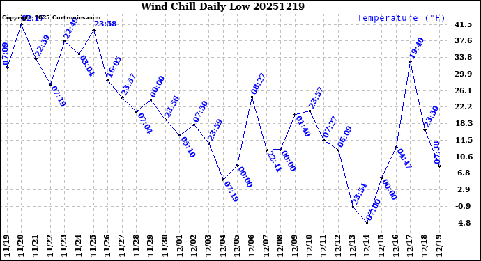 Milwaukee Weather Wind Chill<br>Daily Low