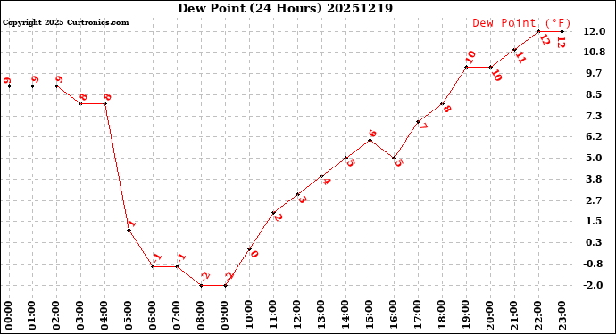 Milwaukee Weather Dew Point<br>(24 Hours)