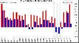 Milwaukee Weather Dew Point<br>Daily High/Low