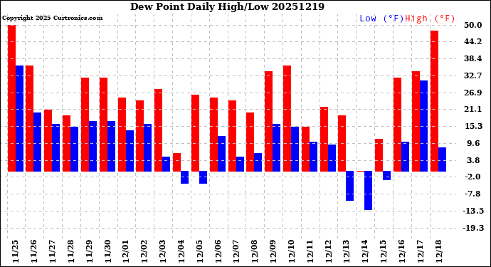 Milwaukee Weather Dew Point<br>Daily High/Low
