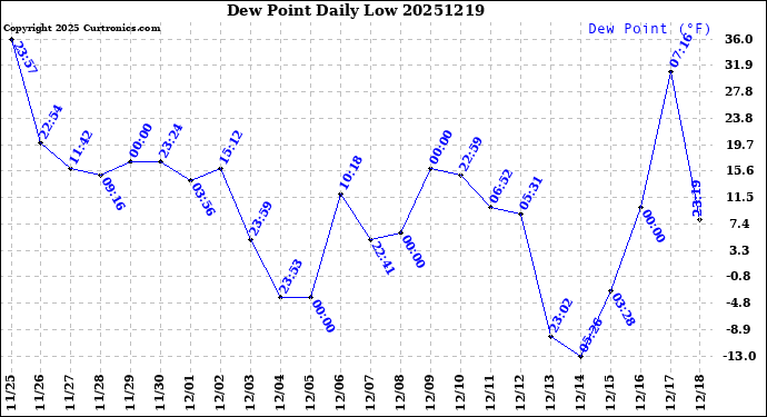 Milwaukee Weather Dew Point<br>Daily Low