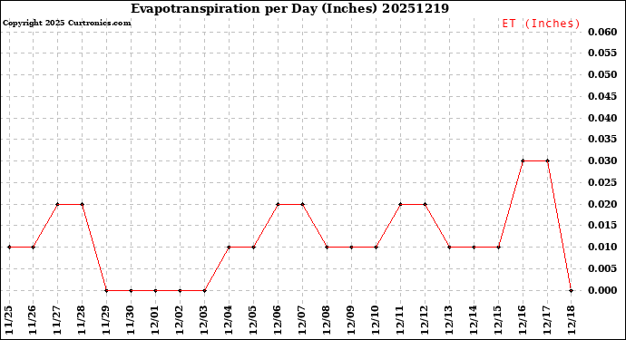 Milwaukee Weather Evapotranspiration<br>per Day (Inches)