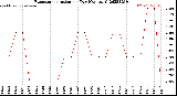 Milwaukee Weather Evapotranspiration<br>per Day (Ozs sq/ft)