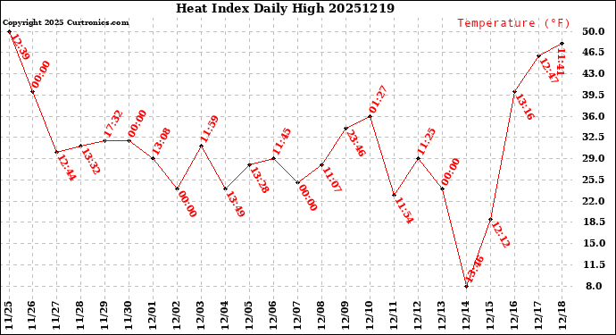 Milwaukee Weather Heat Index<br>Daily High