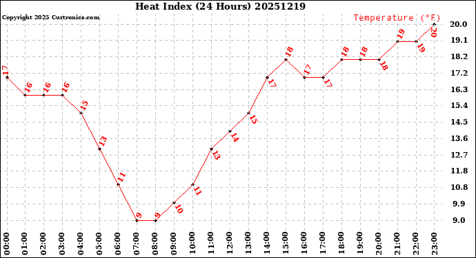 Milwaukee Weather Heat Index<br>(24 Hours)