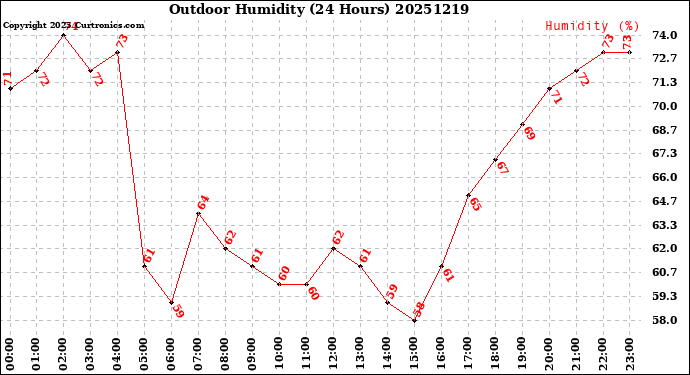 Milwaukee Weather Outdoor Humidity<br>(24 Hours)