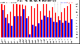 Milwaukee Weather Outdoor Humidity<br>Daily High/Low