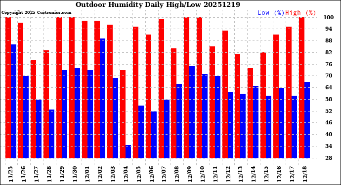 Milwaukee Weather Outdoor Humidity<br>Daily High/Low