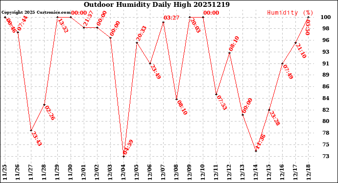 Milwaukee Weather Outdoor Humidity<br>Daily High