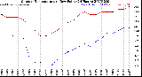 Milwaukee Weather Outdoor Temperature<br>vs Dew Point<br>(24 Hours)