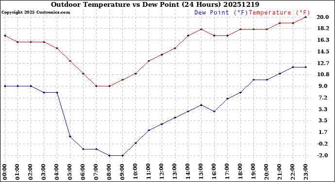 Milwaukee Weather Outdoor Temperature<br>vs Dew Point<br>(24 Hours)