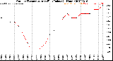 Milwaukee Weather Outdoor Temperature<br>vs Heat Index<br>(24 Hours)
