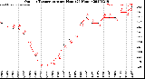 Milwaukee Weather Outdoor Temperature<br>per Hour<br>(24 Hours)