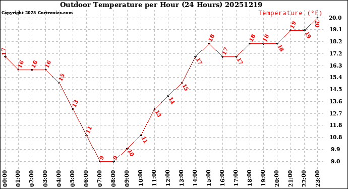 Milwaukee Weather Outdoor Temperature<br>per Hour<br>(24 Hours)