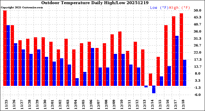 Milwaukee Weather Outdoor Temperature<br>Daily High/Low