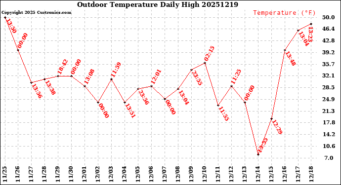 Milwaukee Weather Outdoor Temperature<br>Daily High